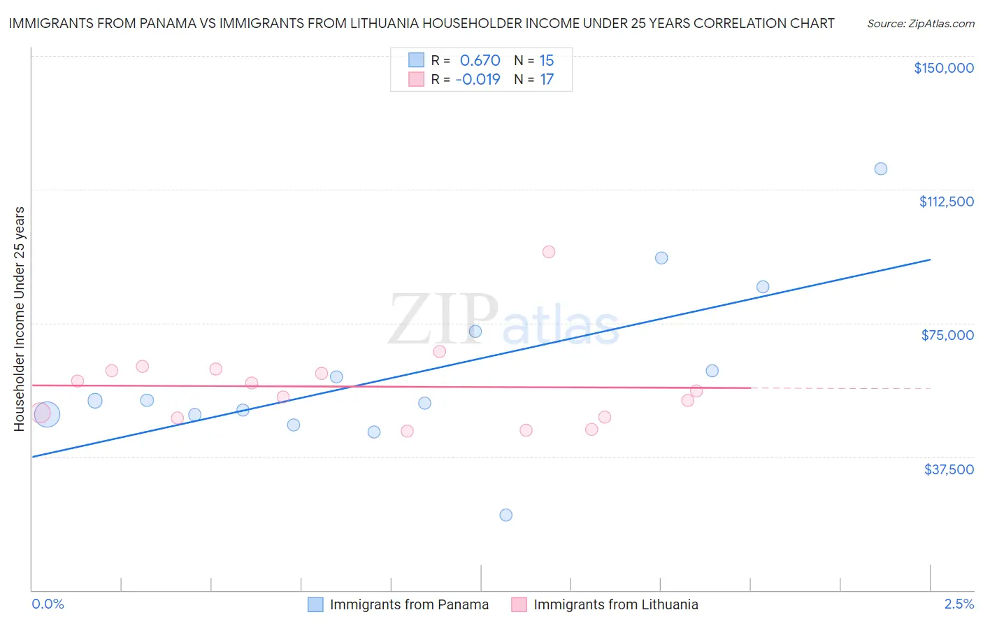 Immigrants from Panama vs Immigrants from Lithuania Householder Income Under 25 years