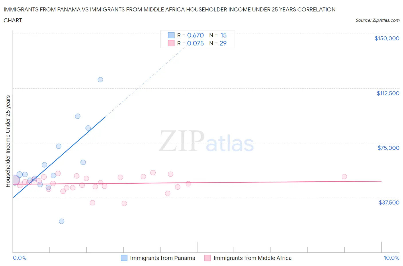 Immigrants from Panama vs Immigrants from Middle Africa Householder Income Under 25 years