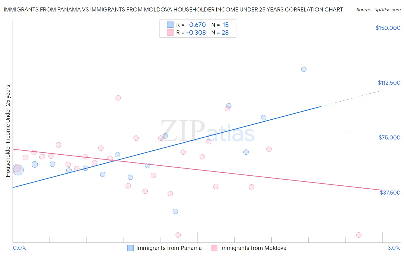 Immigrants from Panama vs Immigrants from Moldova Householder Income Under 25 years