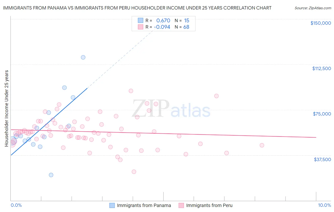 Immigrants from Panama vs Immigrants from Peru Householder Income Under 25 years