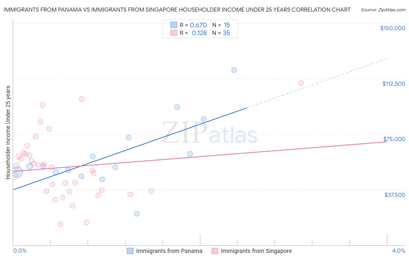 Immigrants from Panama vs Immigrants from Singapore Householder Income Under 25 years