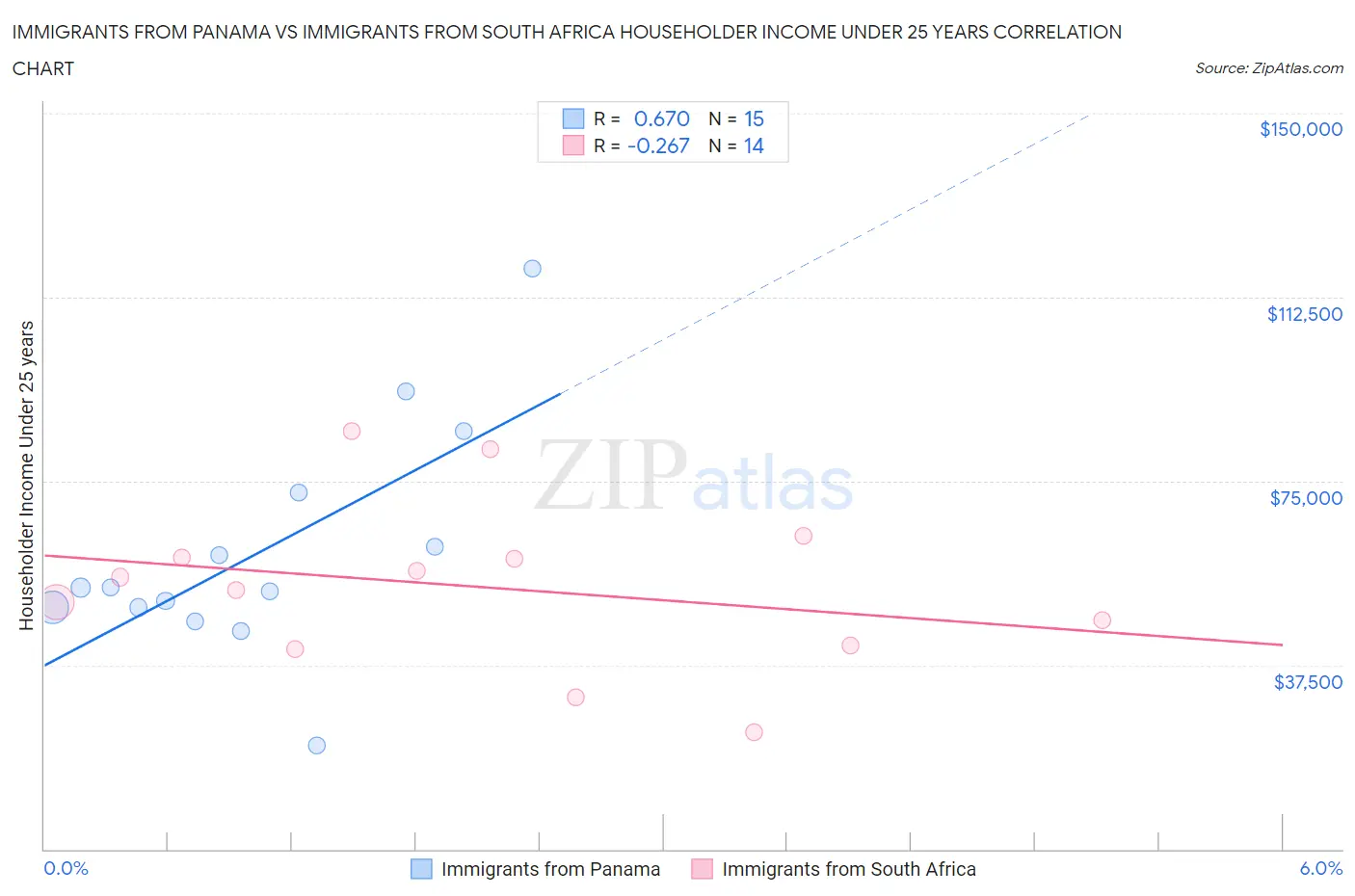 Immigrants from Panama vs Immigrants from South Africa Householder Income Under 25 years