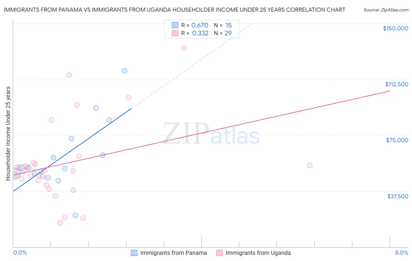 Immigrants from Panama vs Immigrants from Uganda Householder Income Under 25 years