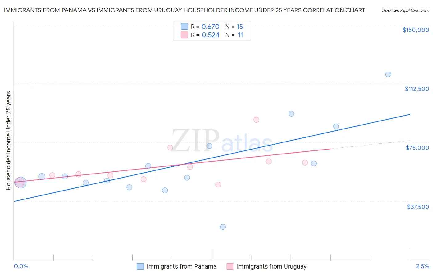 Immigrants from Panama vs Immigrants from Uruguay Householder Income Under 25 years