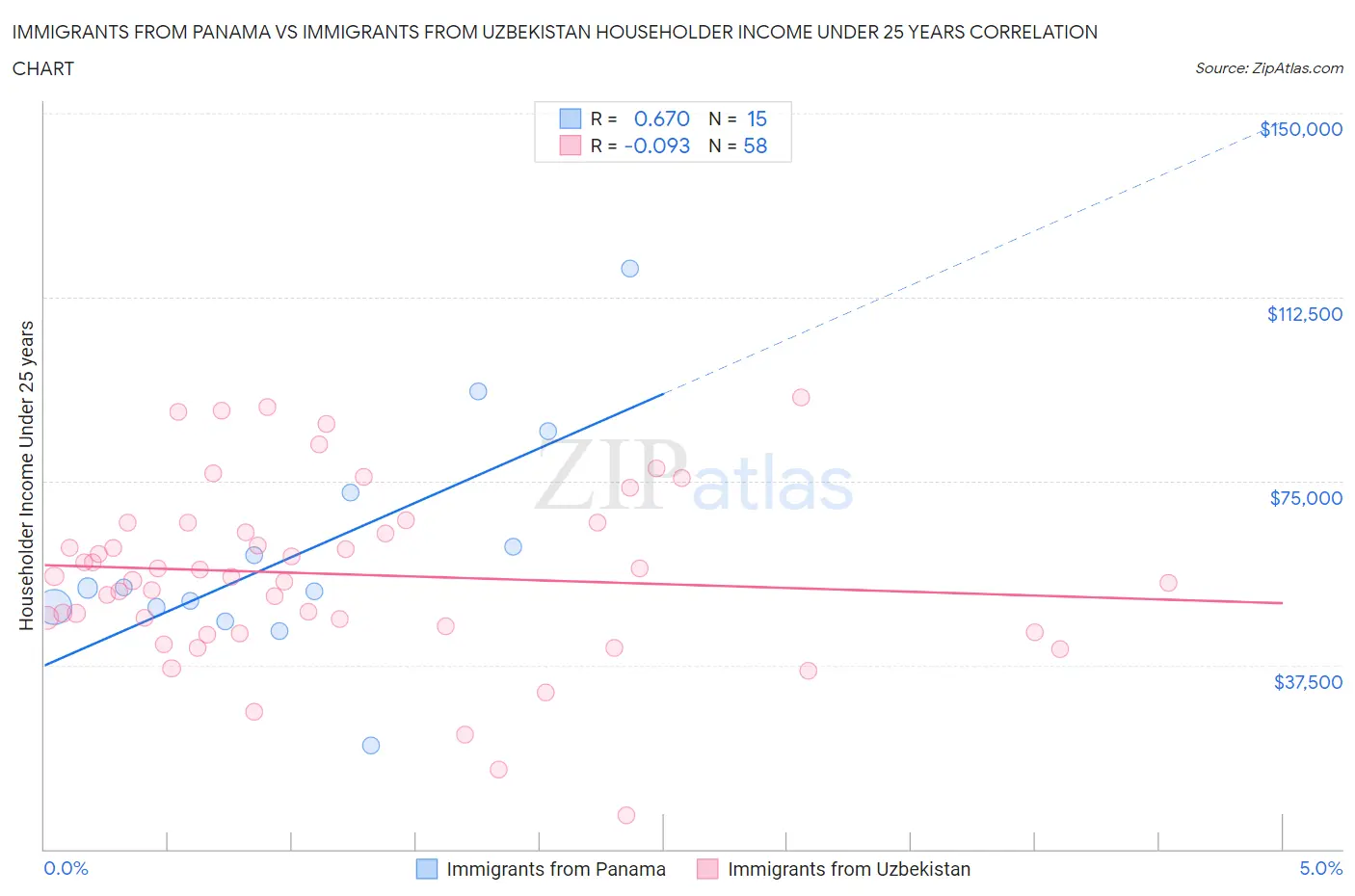 Immigrants from Panama vs Immigrants from Uzbekistan Householder Income Under 25 years
