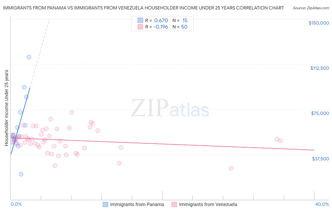 Immigrants from Panama vs Immigrants from Venezuela Householder Income Under 25 years