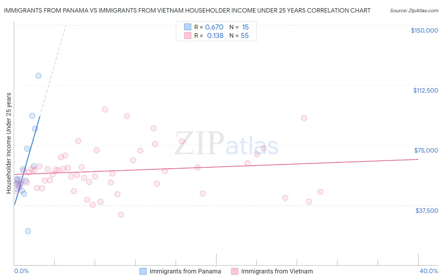 Immigrants from Panama vs Immigrants from Vietnam Householder Income Under 25 years