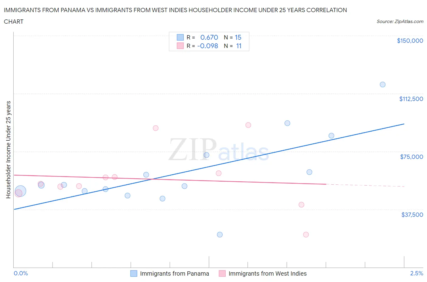 Immigrants from Panama vs Immigrants from West Indies Householder Income Under 25 years