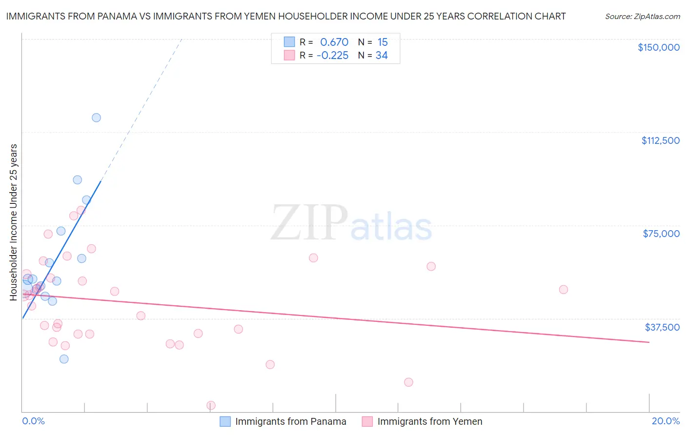 Immigrants from Panama vs Immigrants from Yemen Householder Income Under 25 years