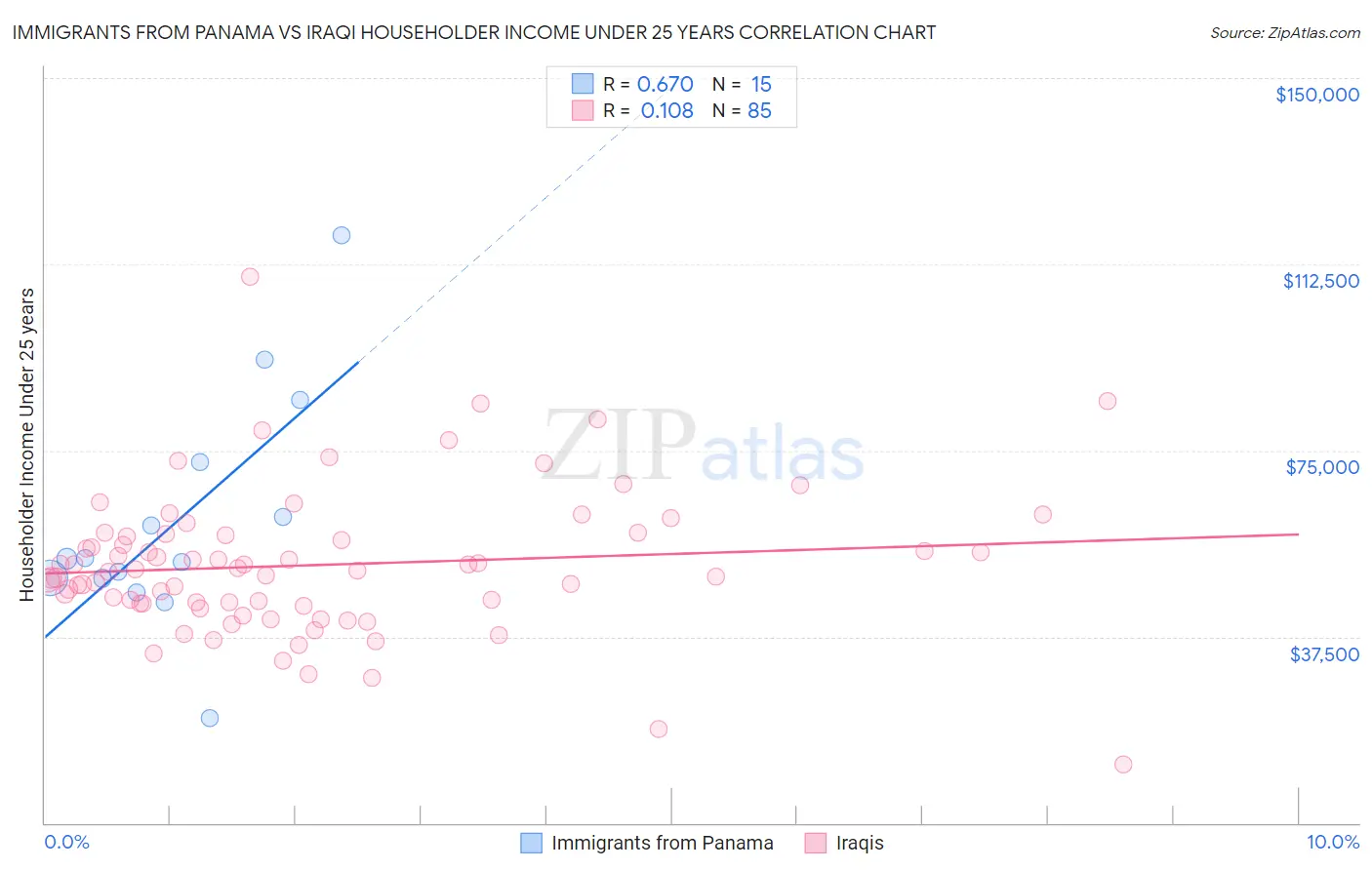 Immigrants from Panama vs Iraqi Householder Income Under 25 years