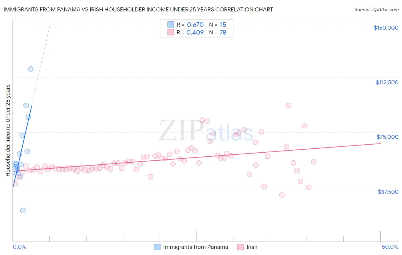 Immigrants from Panama vs Irish Householder Income Under 25 years