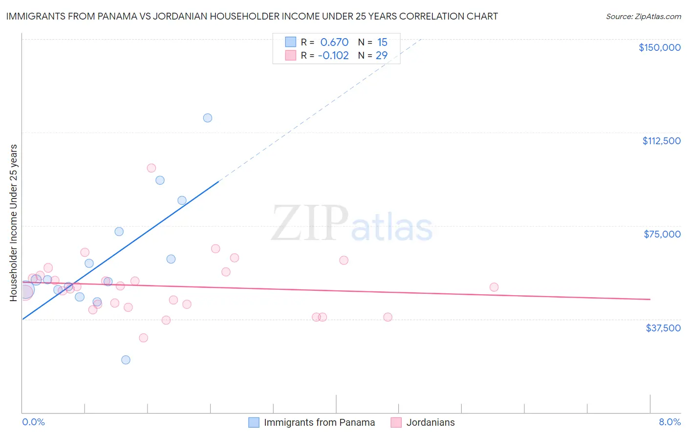 Immigrants from Panama vs Jordanian Householder Income Under 25 years