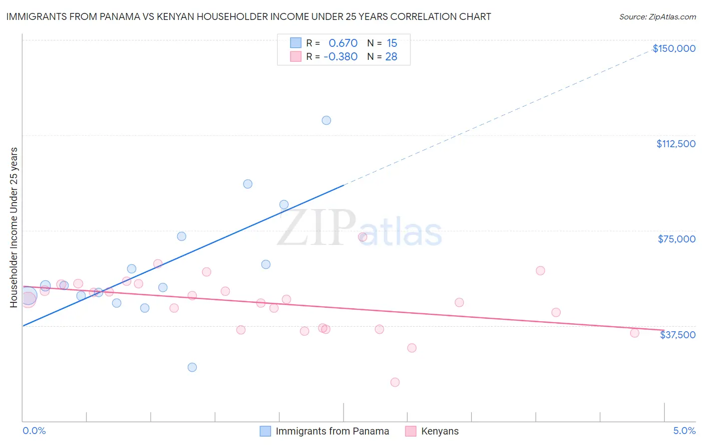Immigrants from Panama vs Kenyan Householder Income Under 25 years