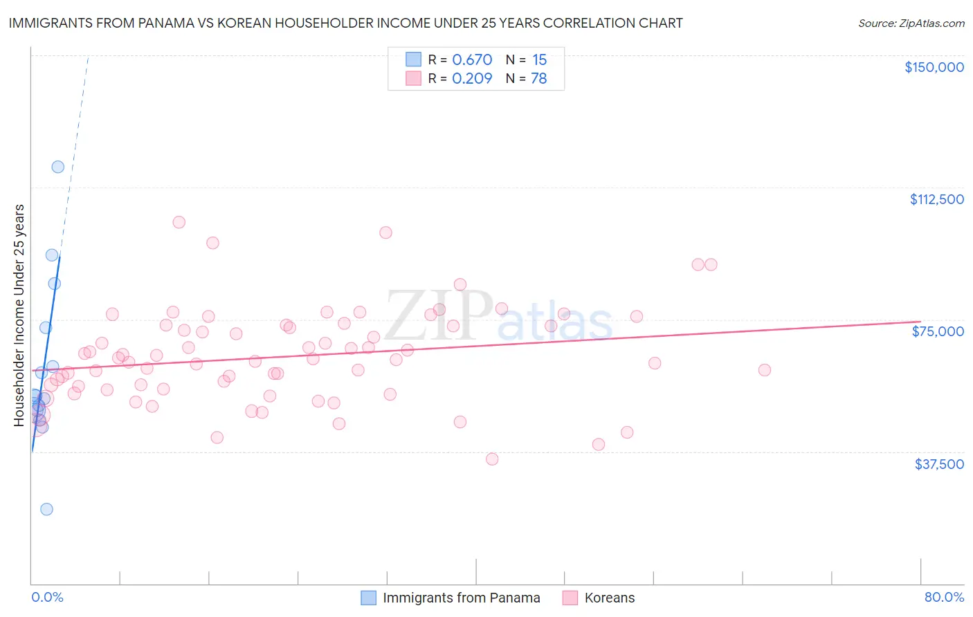 Immigrants from Panama vs Korean Householder Income Under 25 years