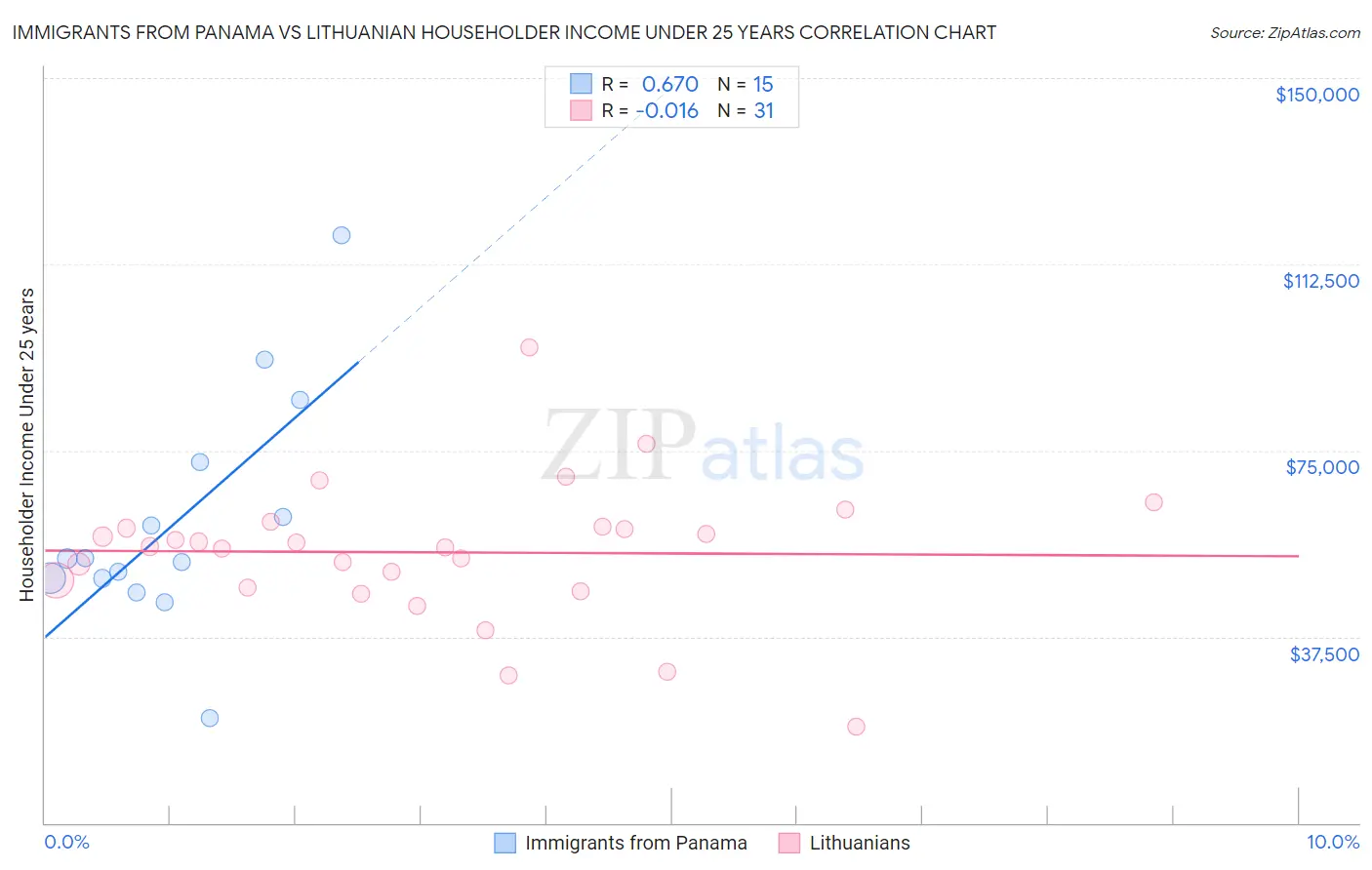 Immigrants from Panama vs Lithuanian Householder Income Under 25 years
