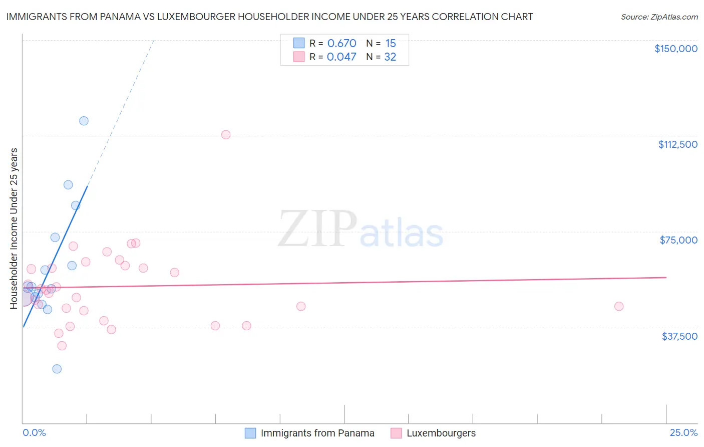 Immigrants from Panama vs Luxembourger Householder Income Under 25 years