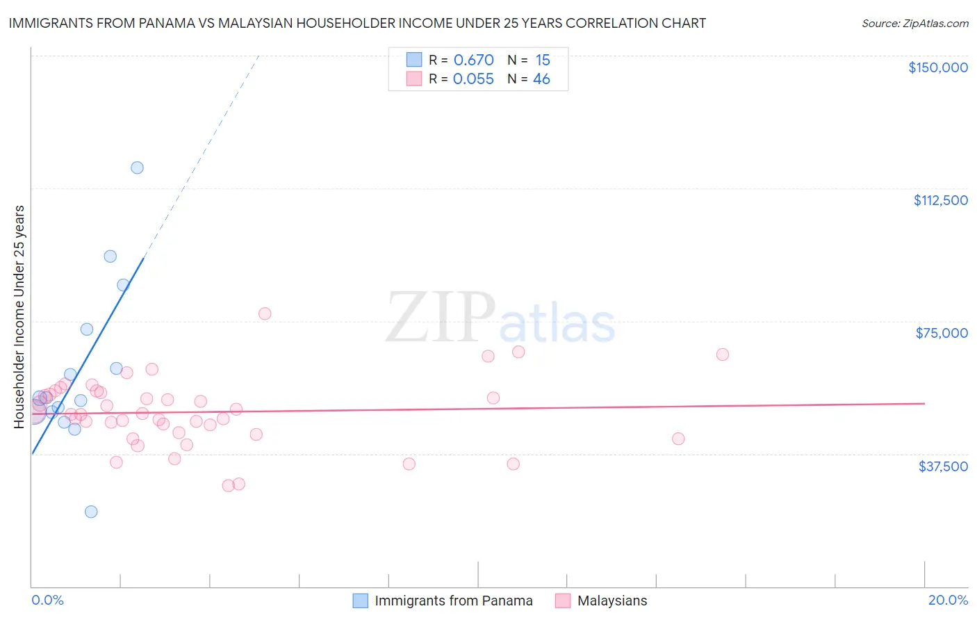 Immigrants from Panama vs Malaysian Householder Income Under 25 years