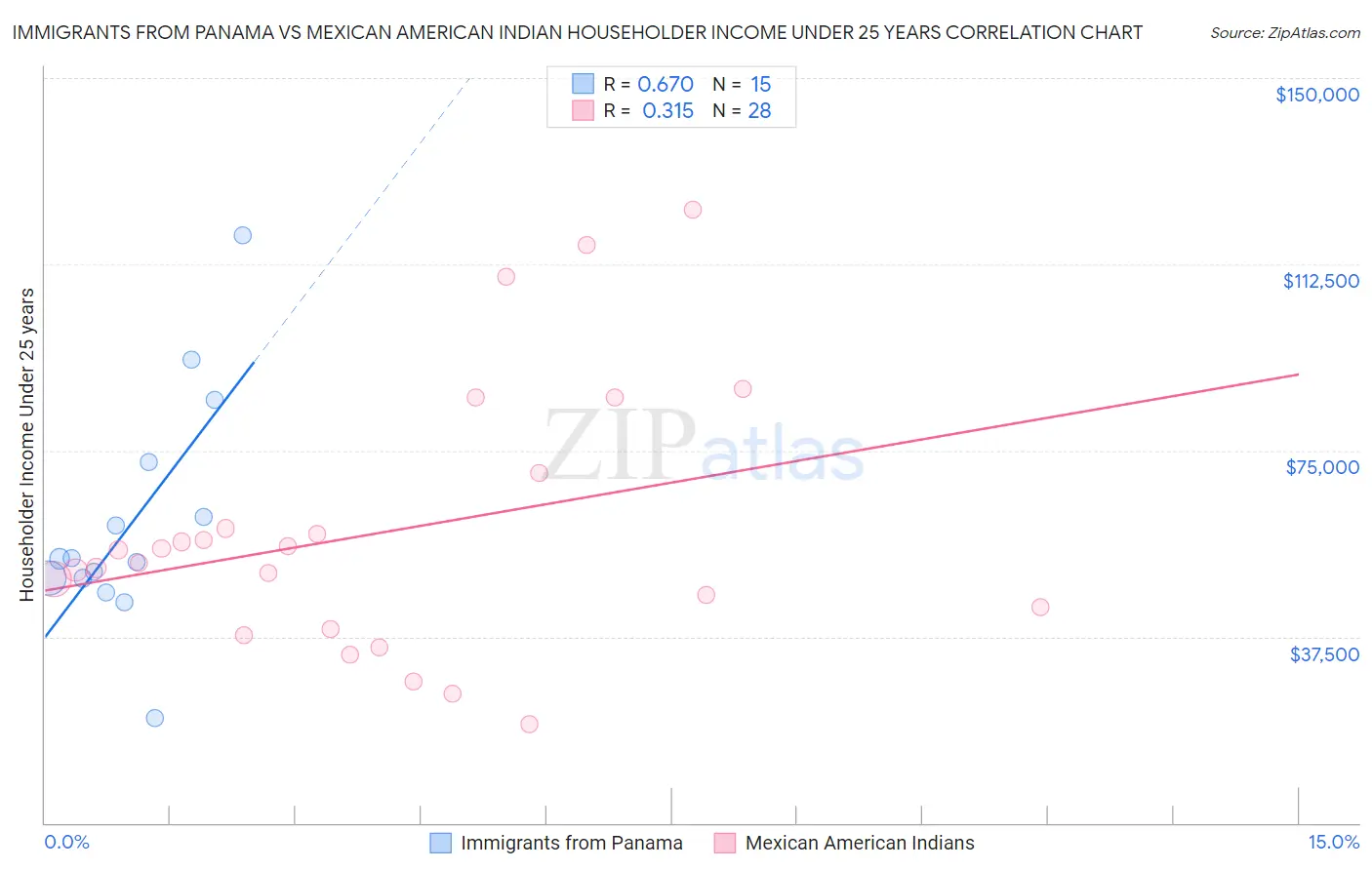 Immigrants from Panama vs Mexican American Indian Householder Income Under 25 years