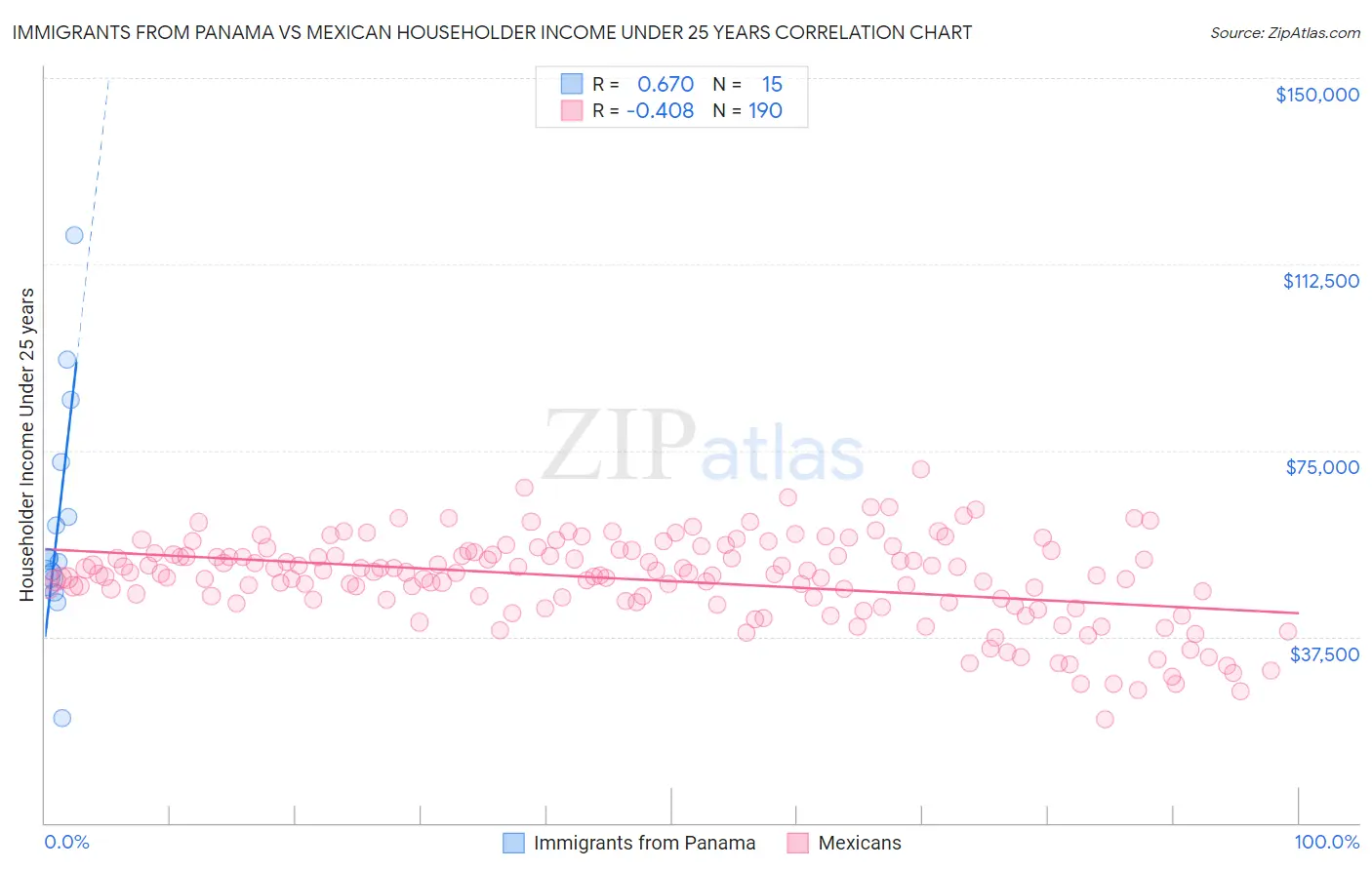 Immigrants from Panama vs Mexican Householder Income Under 25 years