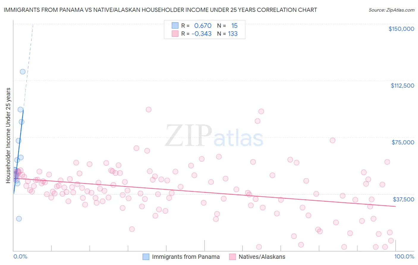 Immigrants from Panama vs Native/Alaskan Householder Income Under 25 years