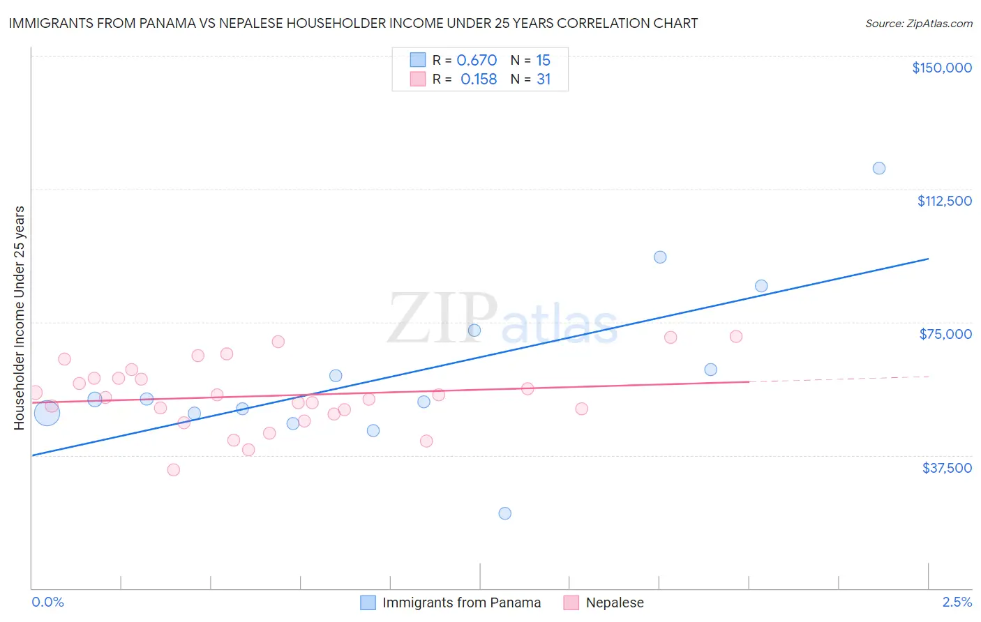 Immigrants from Panama vs Nepalese Householder Income Under 25 years