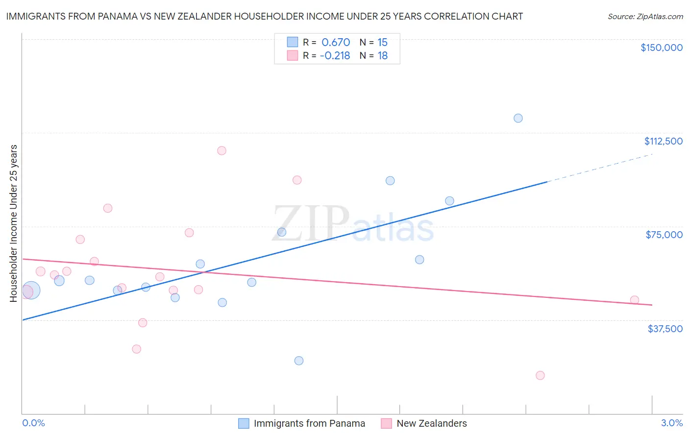 Immigrants from Panama vs New Zealander Householder Income Under 25 years