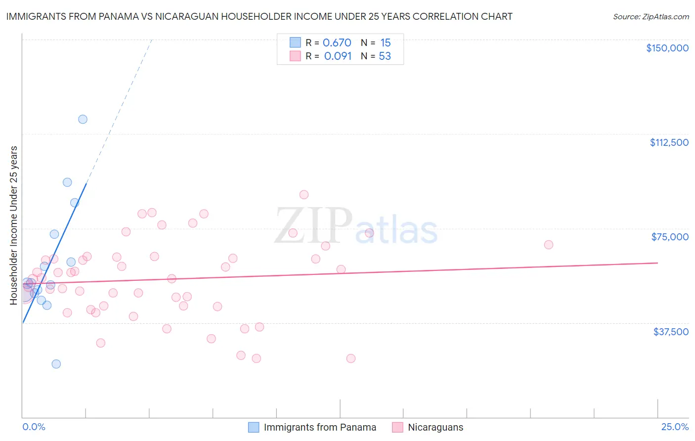 Immigrants from Panama vs Nicaraguan Householder Income Under 25 years