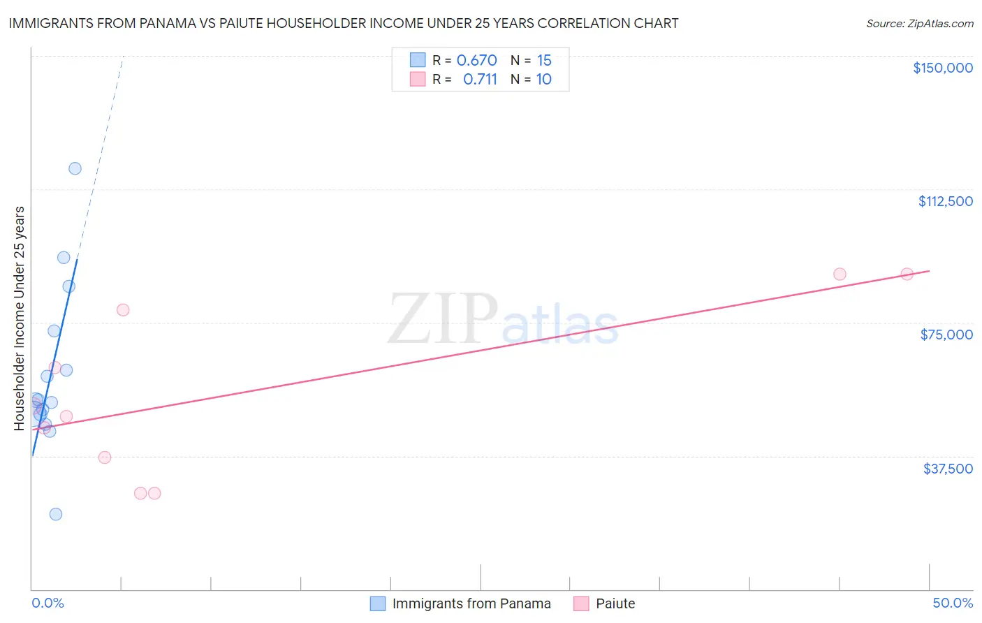 Immigrants from Panama vs Paiute Householder Income Under 25 years