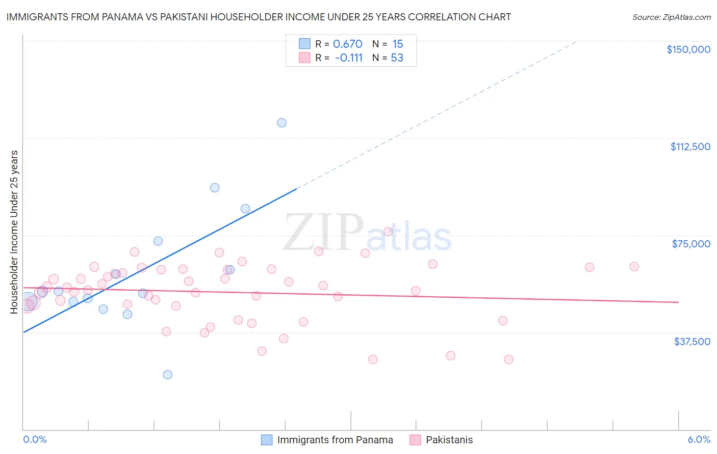 Immigrants from Panama vs Pakistani Householder Income Under 25 years