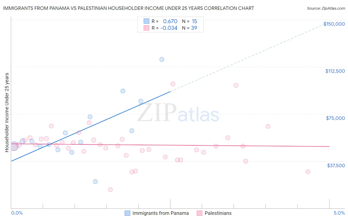 Immigrants from Panama vs Palestinian Householder Income Under 25 years