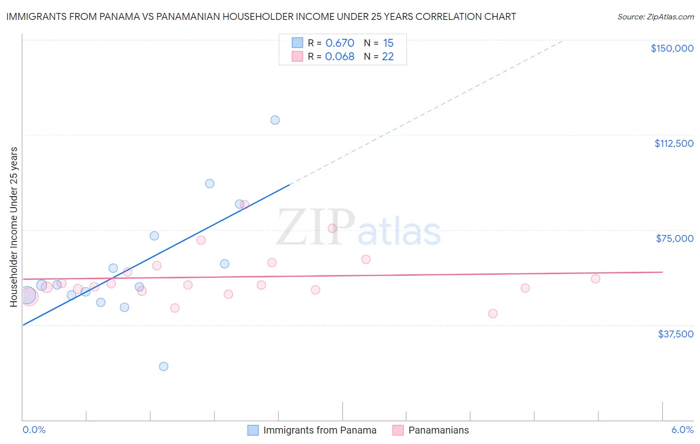 Immigrants from Panama vs Panamanian Householder Income Under 25 years