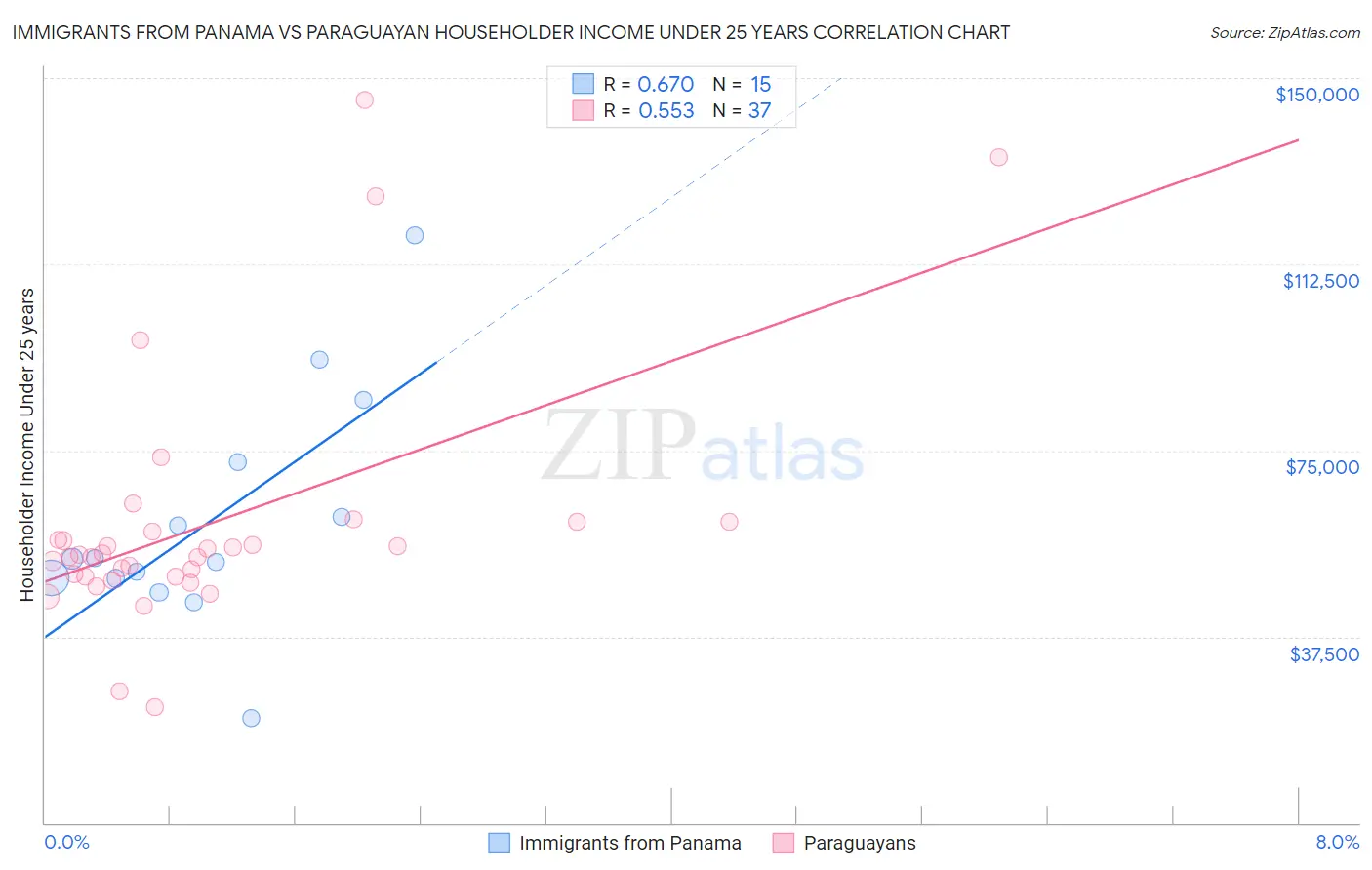 Immigrants from Panama vs Paraguayan Householder Income Under 25 years