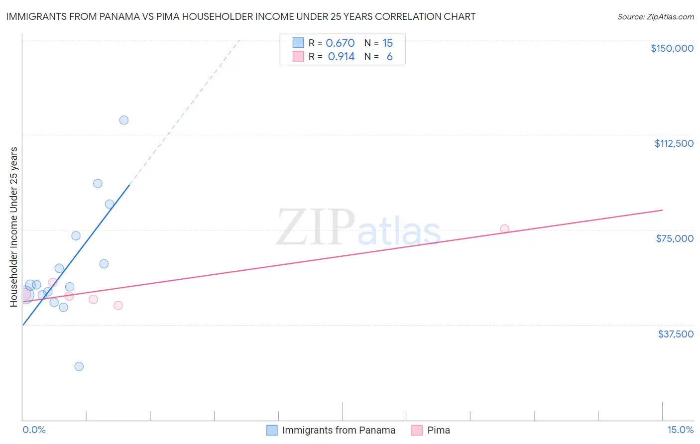 Immigrants from Panama vs Pima Householder Income Under 25 years