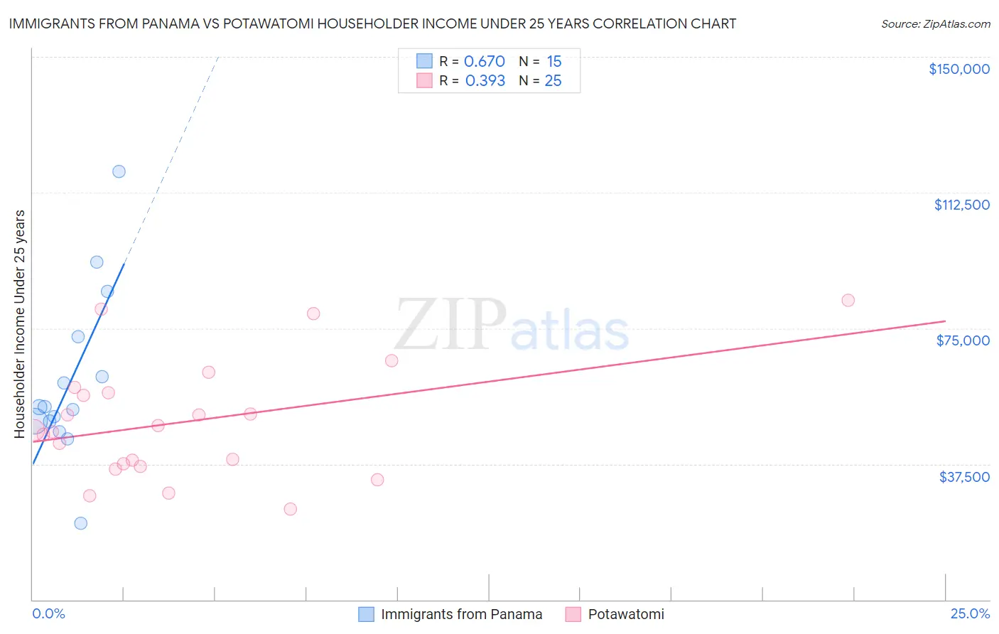 Immigrants from Panama vs Potawatomi Householder Income Under 25 years