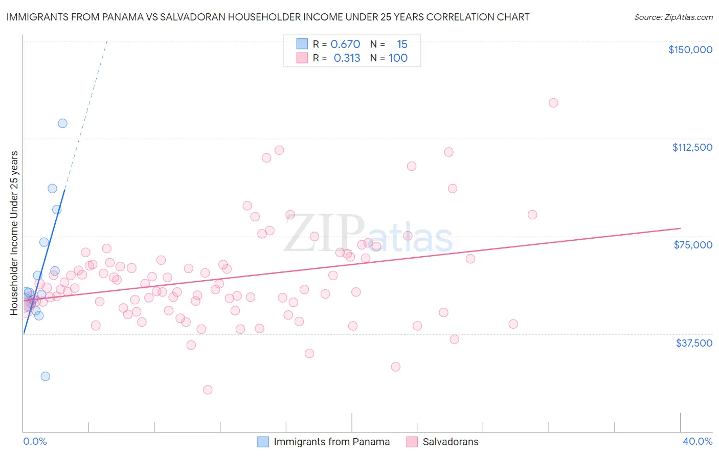 Immigrants from Panama vs Salvadoran Householder Income Under 25 years