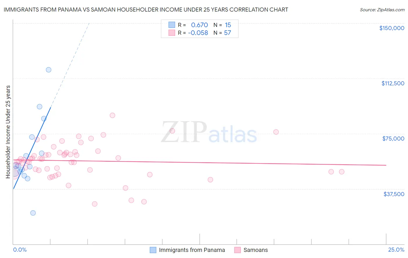 Immigrants from Panama vs Samoan Householder Income Under 25 years