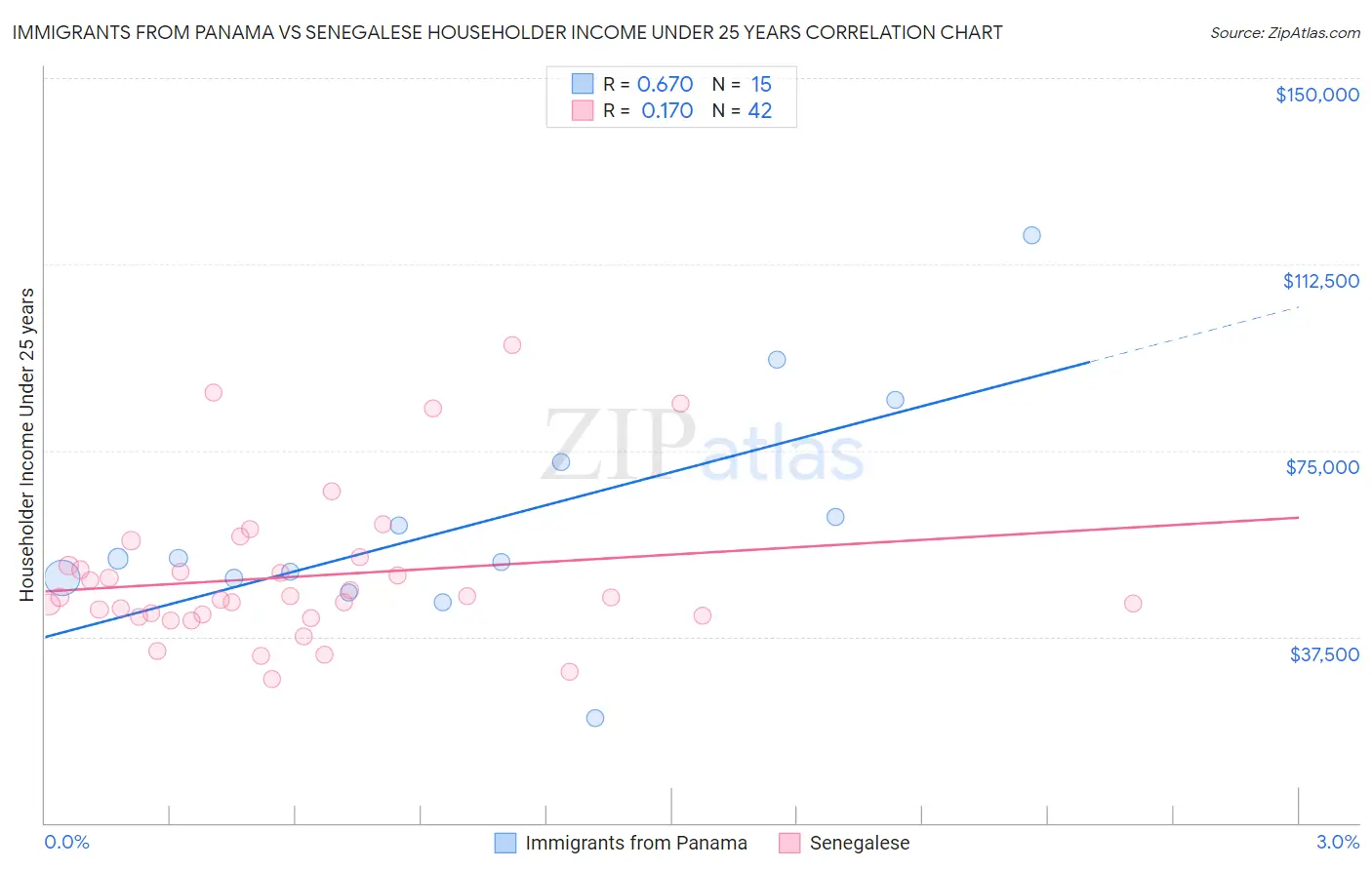 Immigrants from Panama vs Senegalese Householder Income Under 25 years