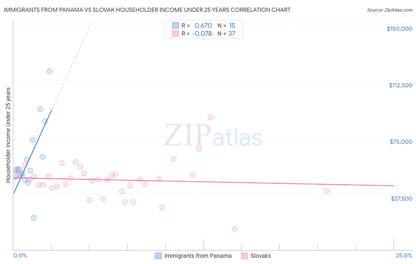Immigrants from Panama vs Slovak Householder Income Under 25 years