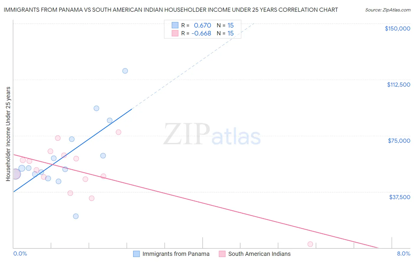 Immigrants from Panama vs South American Indian Householder Income Under 25 years