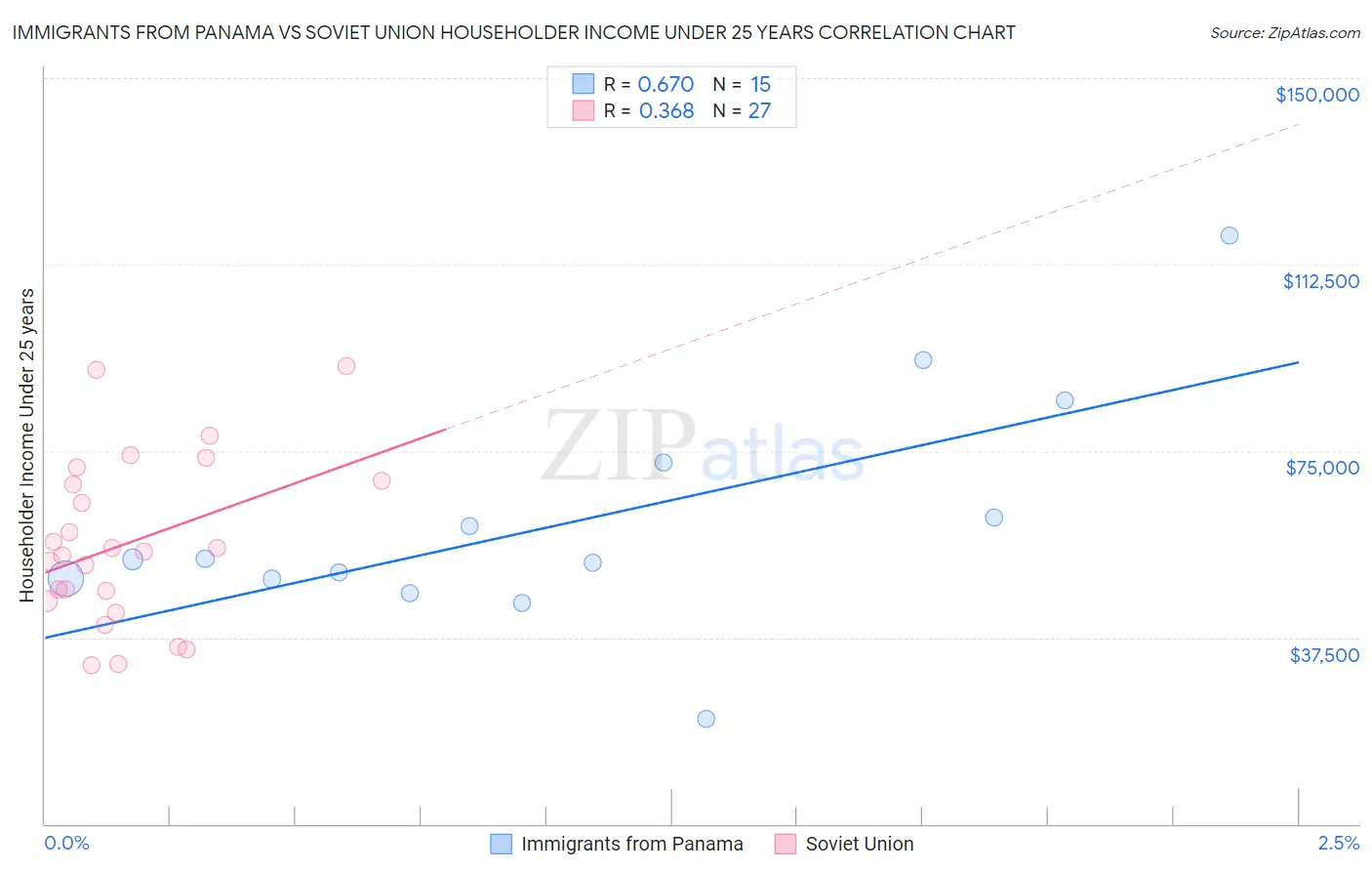 Immigrants from Panama vs Soviet Union Householder Income Under 25 years