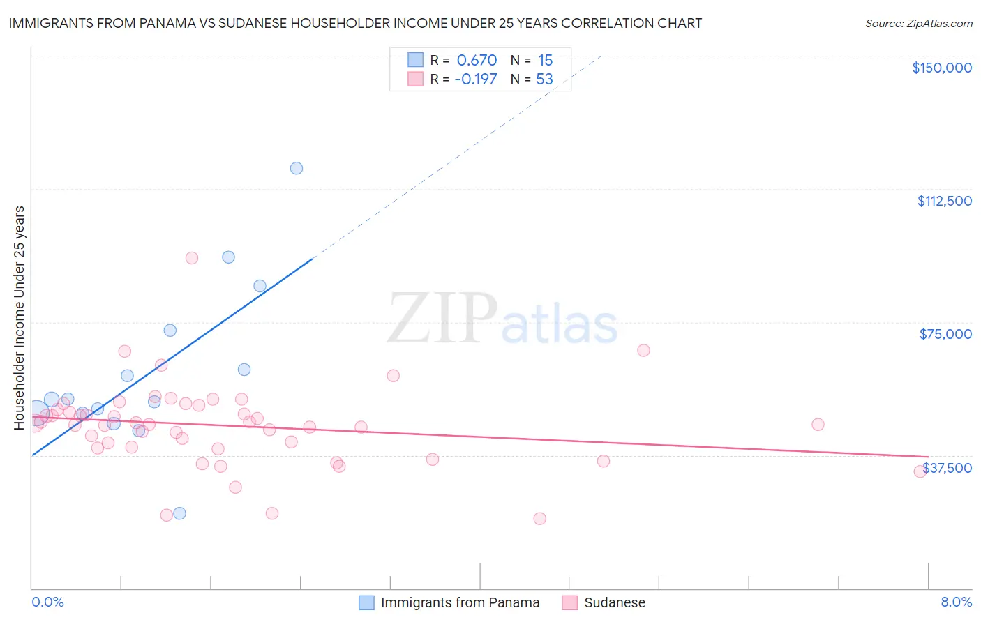 Immigrants from Panama vs Sudanese Householder Income Under 25 years