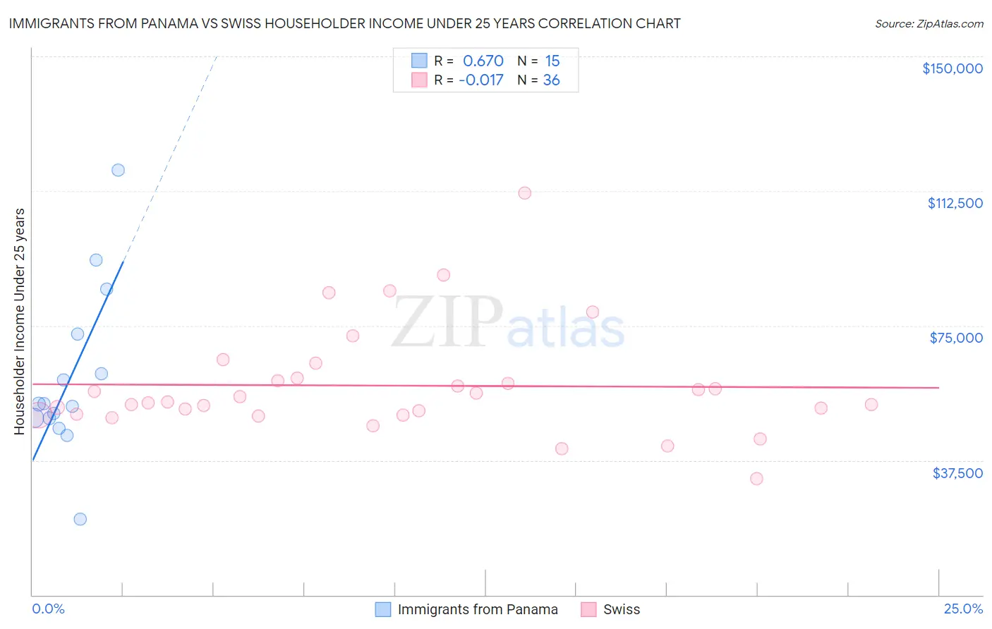 Immigrants from Panama vs Swiss Householder Income Under 25 years