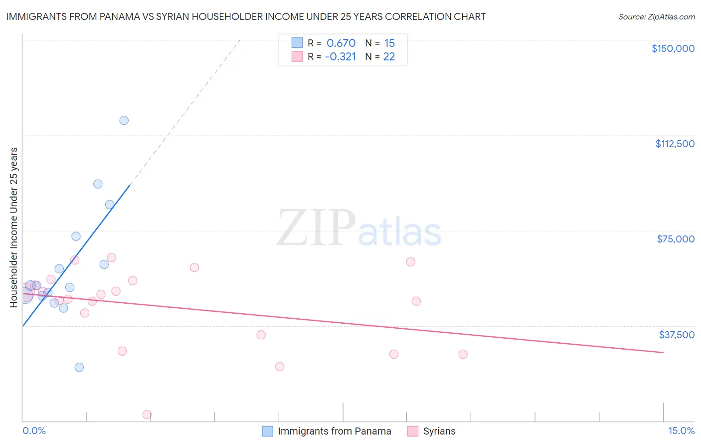 Immigrants from Panama vs Syrian Householder Income Under 25 years