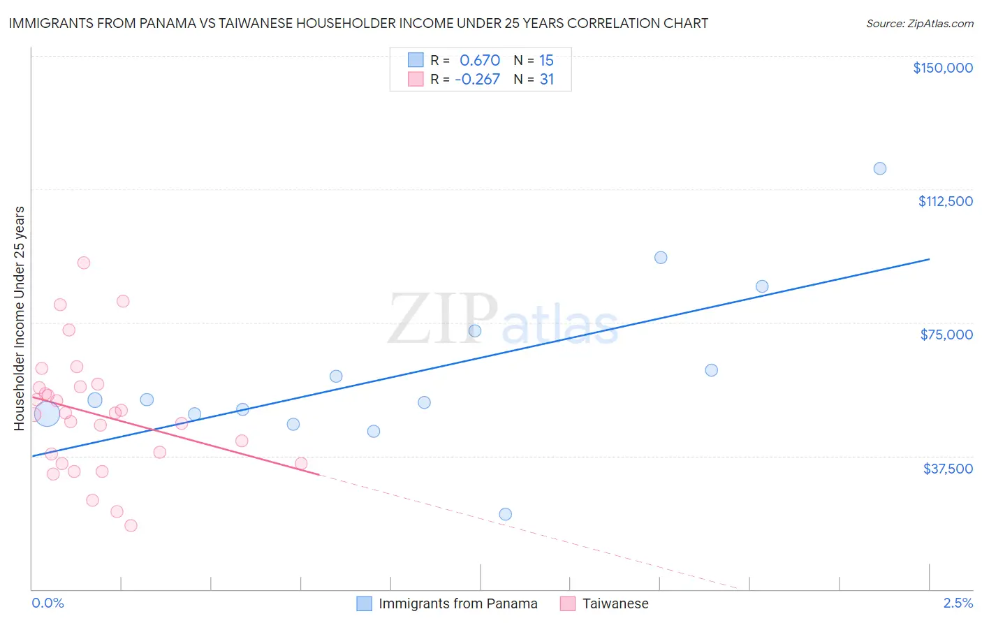 Immigrants from Panama vs Taiwanese Householder Income Under 25 years