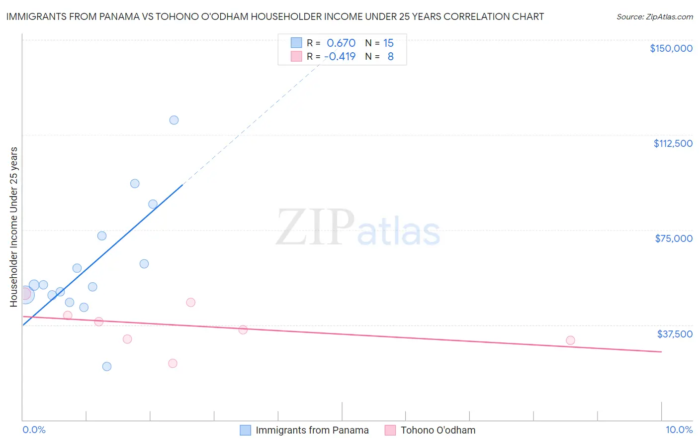 Immigrants from Panama vs Tohono O'odham Householder Income Under 25 years