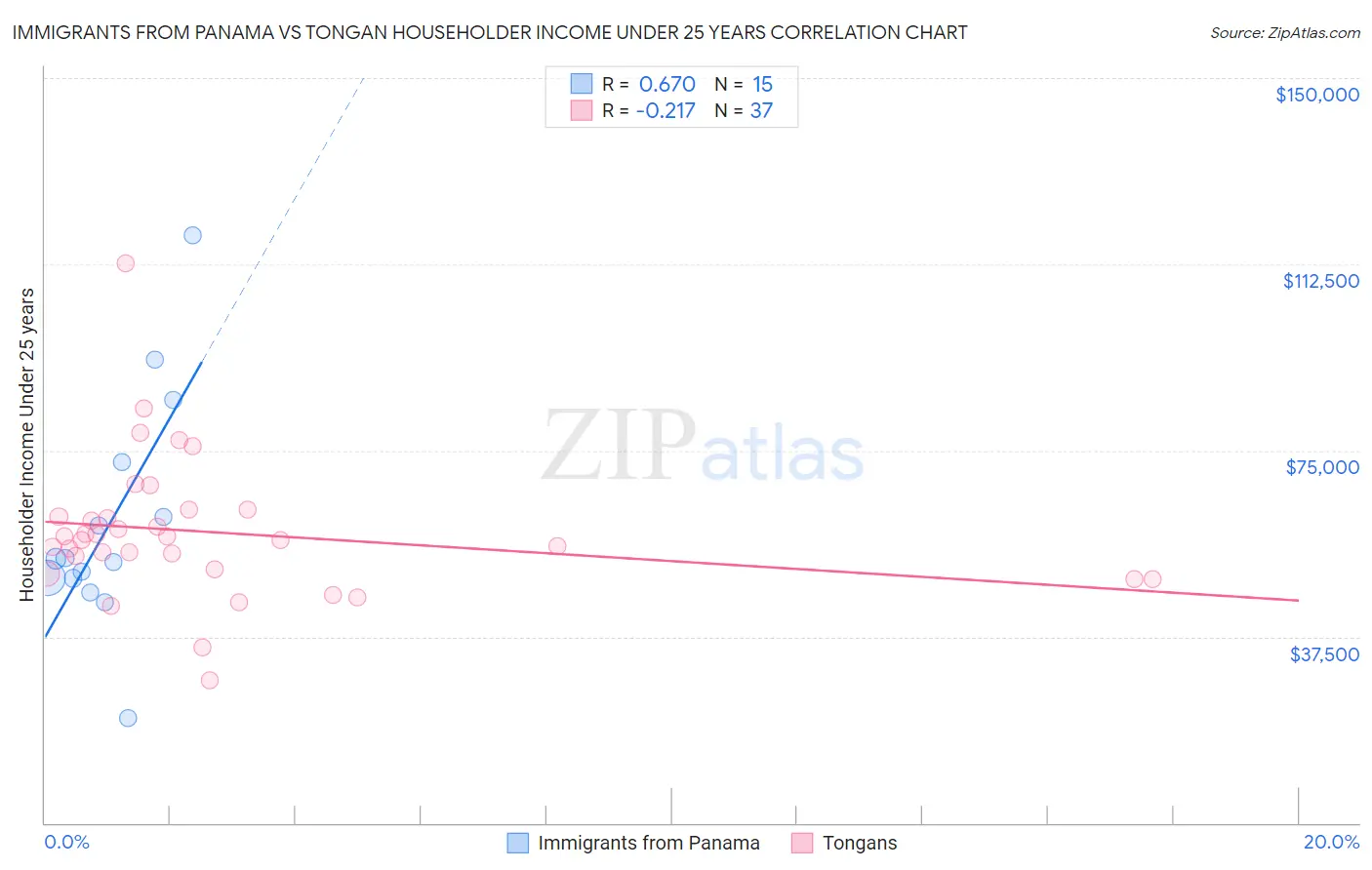 Immigrants from Panama vs Tongan Householder Income Under 25 years