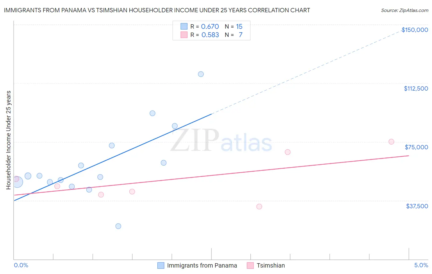 Immigrants from Panama vs Tsimshian Householder Income Under 25 years