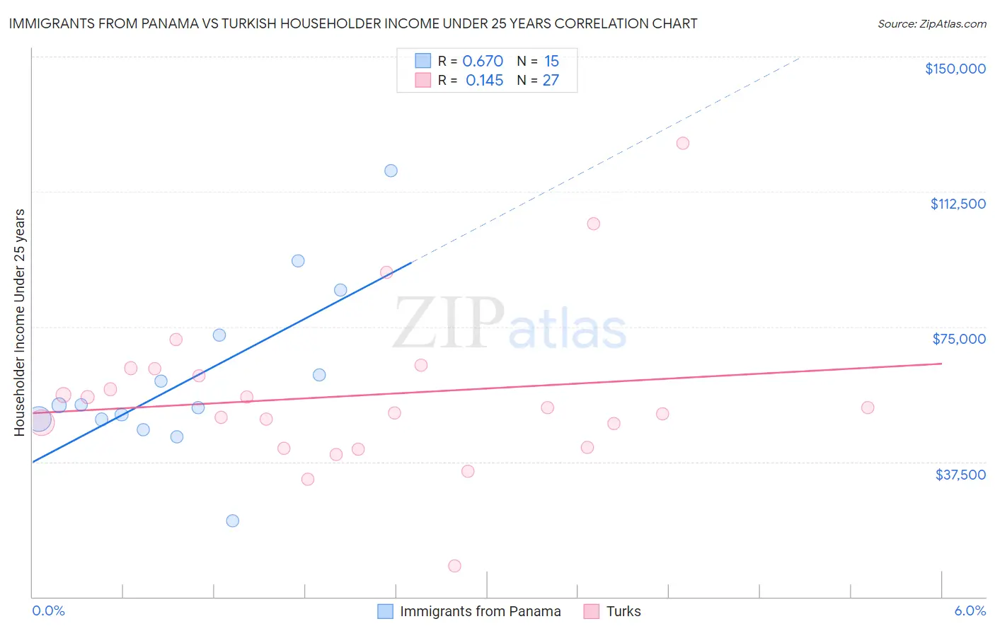 Immigrants from Panama vs Turkish Householder Income Under 25 years