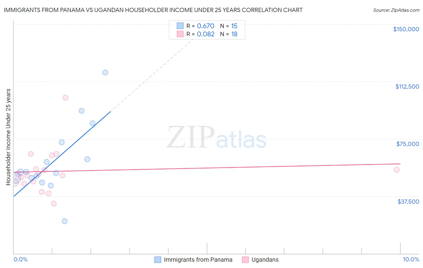 Immigrants from Panama vs Ugandan Householder Income Under 25 years