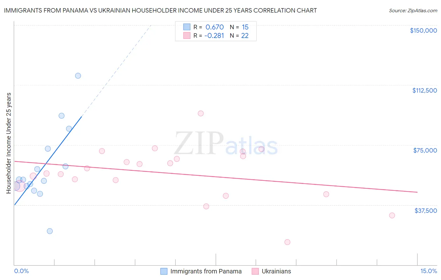 Immigrants from Panama vs Ukrainian Householder Income Under 25 years